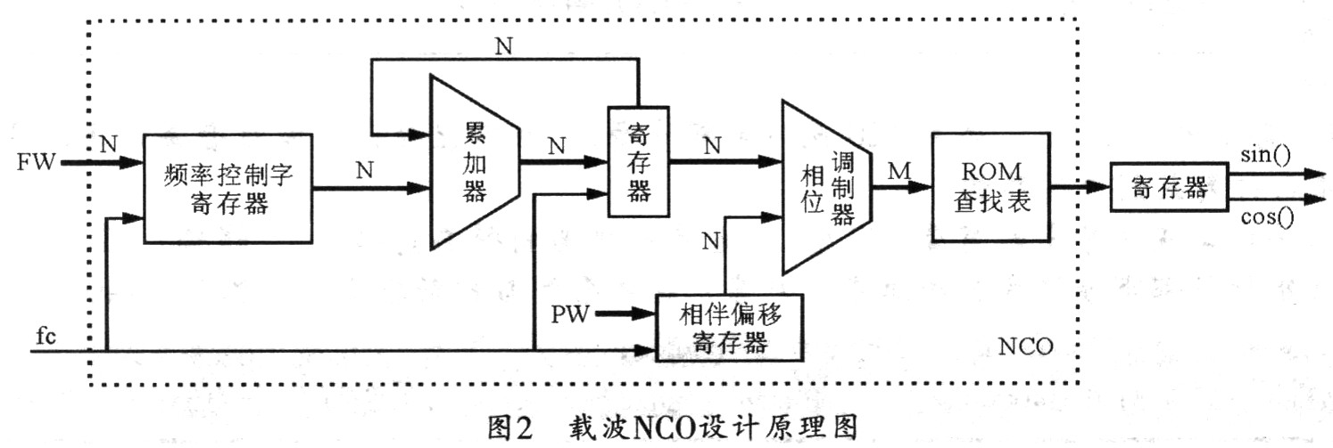 也可由自己设计,图2所示是载波nco的设计原理图