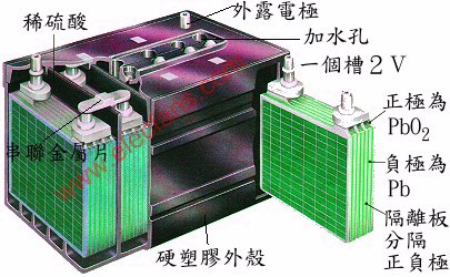 电池的分类及其解剖图