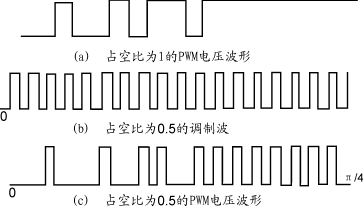 静止变换式航空地面电源pwm电压控制器的设计