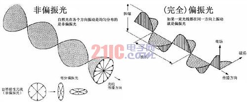 这确实不太容易理解,关于偏振光和偏振眼睛的原理,这里仅作简要介绍.