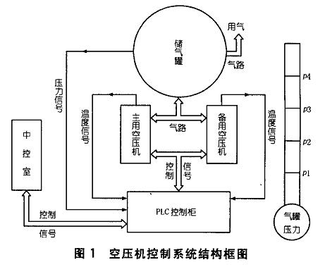 基于plc的水电站空压机控制系统