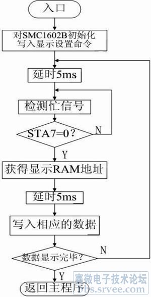 显示模块smc1602b的接口设计    ;        图4  液晶显示流程图