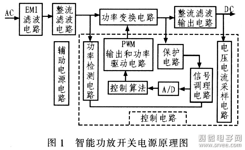 图1为智能音响功放开关电源的总体原理框图,主电路采用交一直一交一直