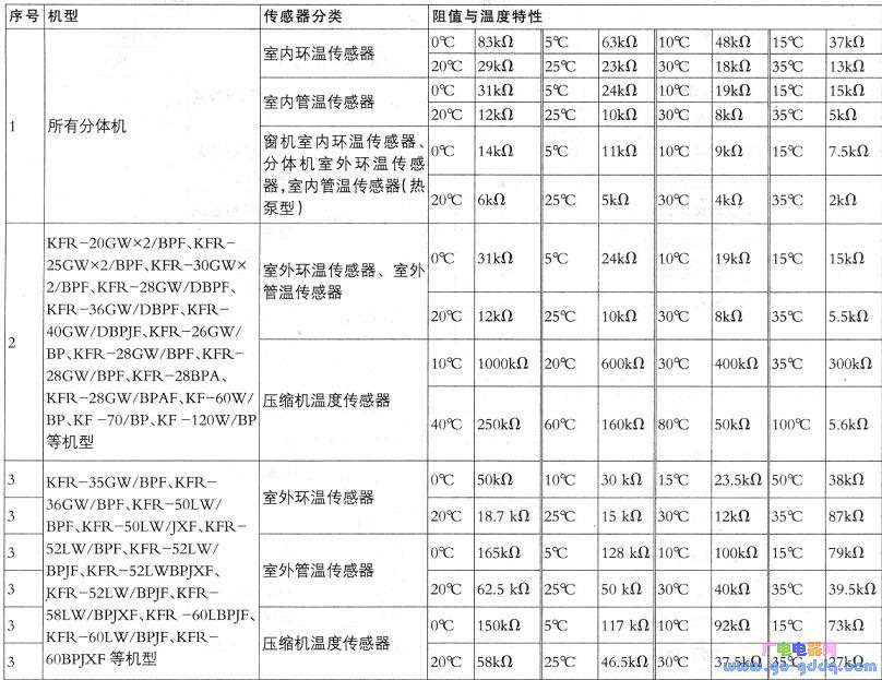 "r"表示传感器阻值,"t"表示温度.