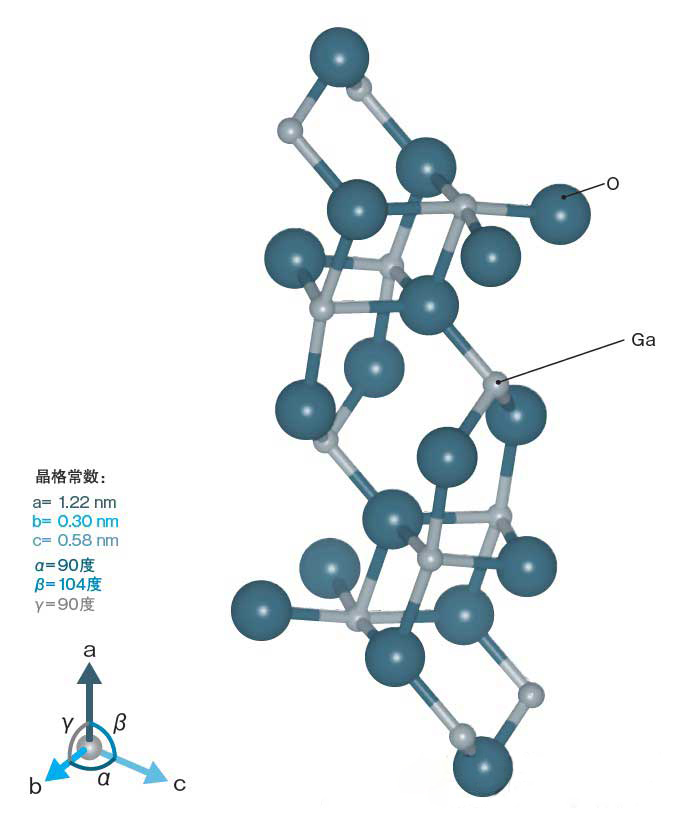 β-ga2o3的特点,研发成果及今后的发展