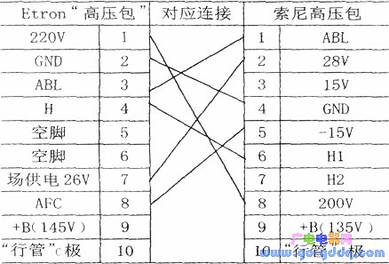 etron牌ec2988mh型彩电显像管损坏