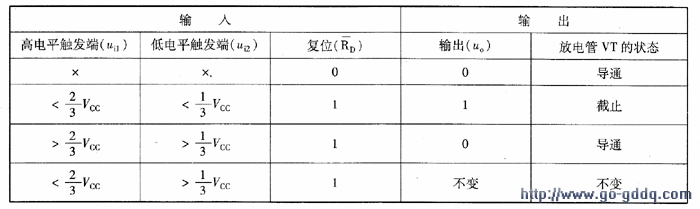 表1  555 定时器鼓苘表