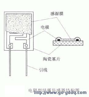 电阻型结露传感器的结构及特性