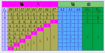 74ls148真值表