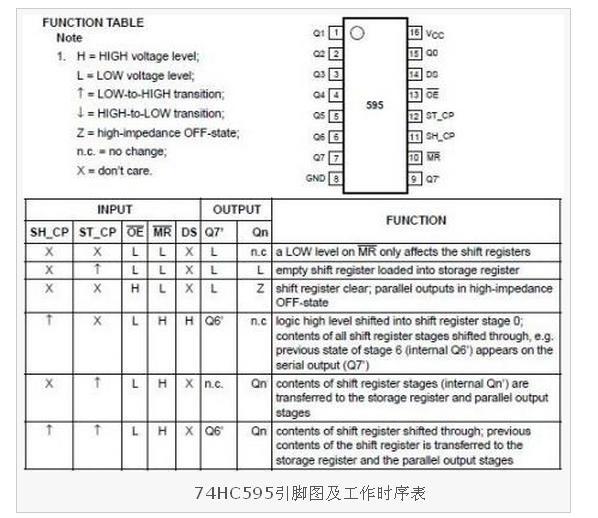 74hc595引脚图及工作时序表