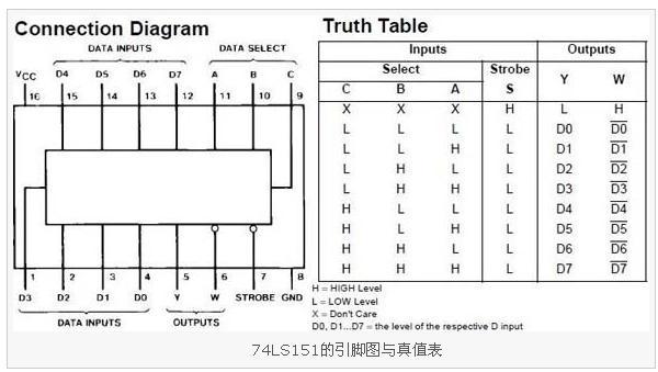 t74ls151的引脚图与真值表