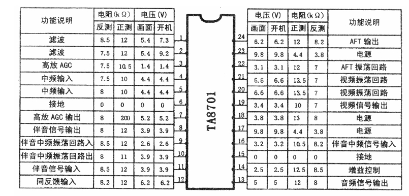 引脚功能及维修数据