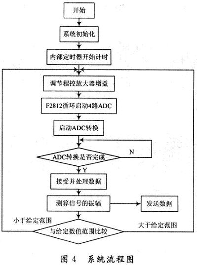 微弱振動信號自適應採集系統的研究與設計