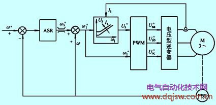 转差频率控制的转速闭环变压变频调速系统结构原理图