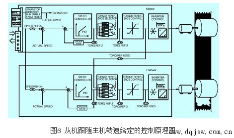 abb變頻器主從控制原理及參數設置