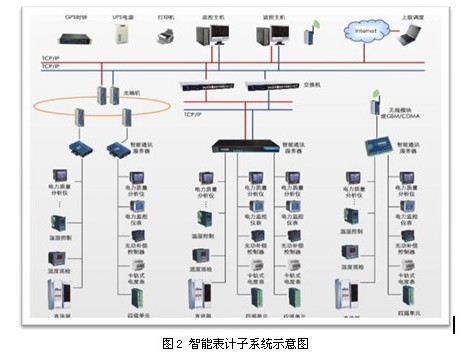 智能电网用户端能源管理系统关键技术与应用