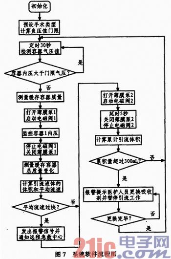 基于stm32的术后引流负压吸引器