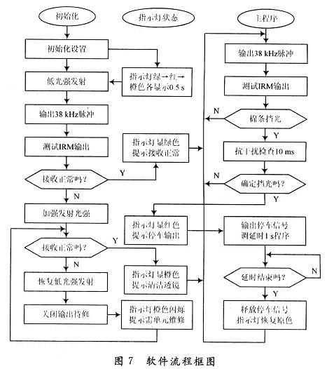 初始化檢測和主程序軟件流程圖