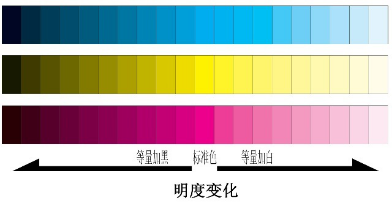 色彩模式rgb&yuv格式分析