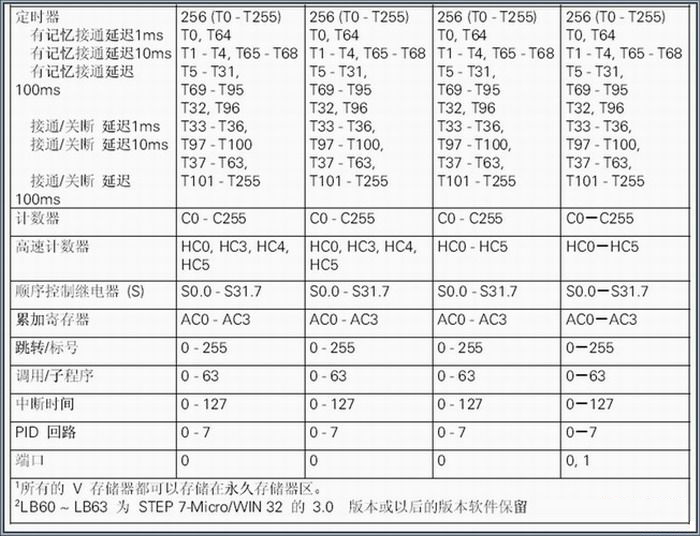 西门子s7200系列plc的内部资源