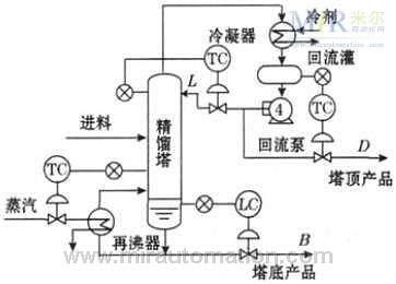 系统的主要温度监测点有精馏塔塔底温度,塔中温度,塔顶温度,冷凝器上