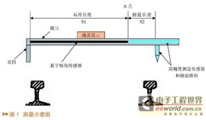 基于数字倾角传感器的线路道岔电子检测尺设计