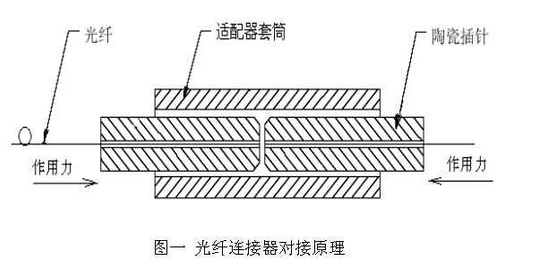 光纤连接器原理图片