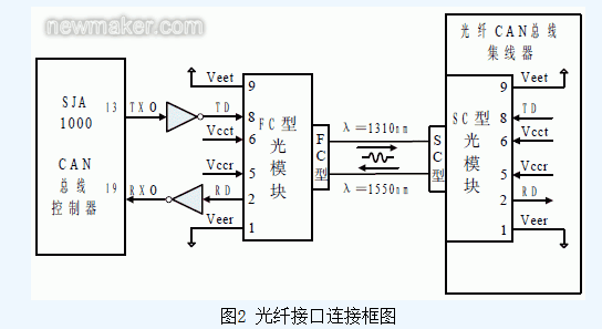 光纤can总线通信技术研究