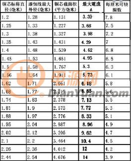 电源变压器漆包线规格参数表