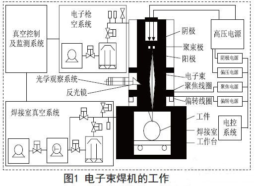 电子束焊接阴极灯丝电源主要用于对阴极灯丝的加热,使其受热后发射