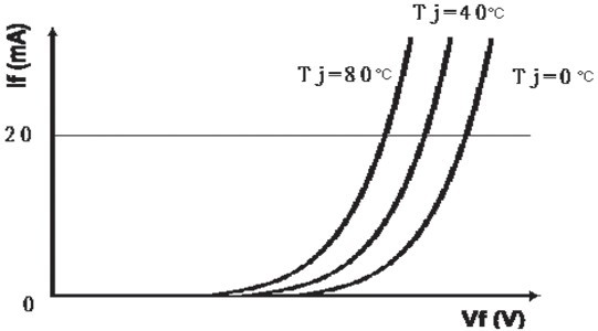 特性和其它二极管一样具有负温度系数的特点,即在结温升高时i/v曲线