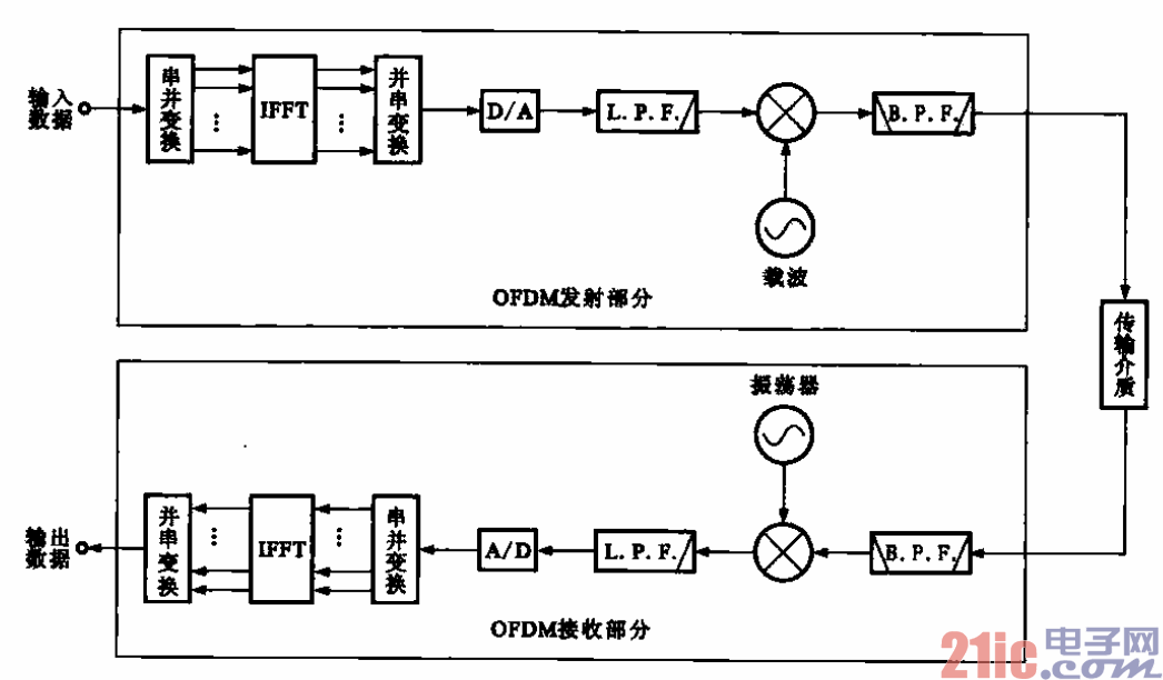 ofdm调制解调电路的基本构成方框图