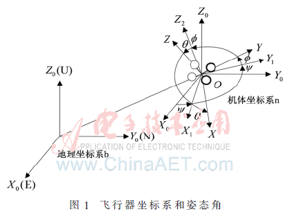 来描述飞行器的姿态,分别定义为:绕机体坐标系的z轴转动为偏航角Ψ;绕