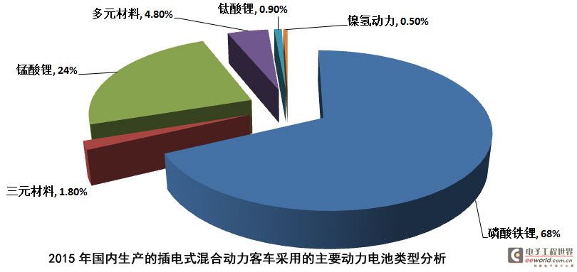 统计:插电混动汽车采用的动力电池以磷酸铁锂为主