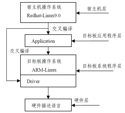 图2 软件系统分层示意图