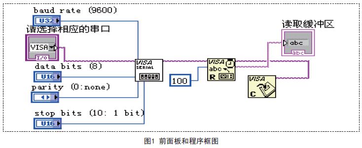 運行labview,我們可以看到在讀取緩衝區裡接收到了單片機發送來的字符