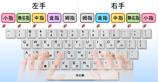 正确的键盘打字手势图图片