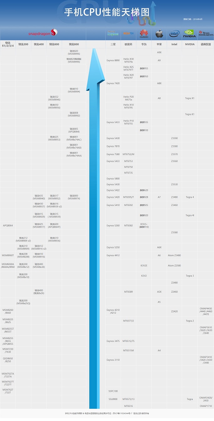 2016手機處理器性能排行榜手機cpu天梯圖2016年4月最新版