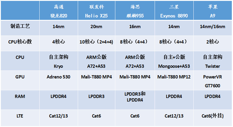 安兔兔 高通骁龙820 麒麟950 三星exynos8890 联发科heliox25