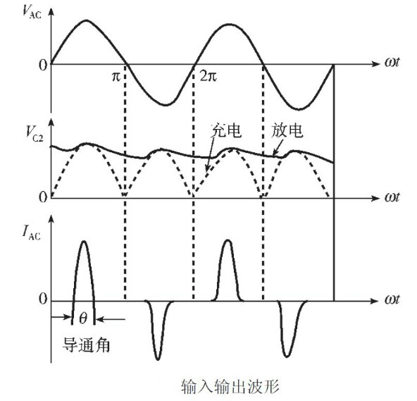 图2输入输出波形