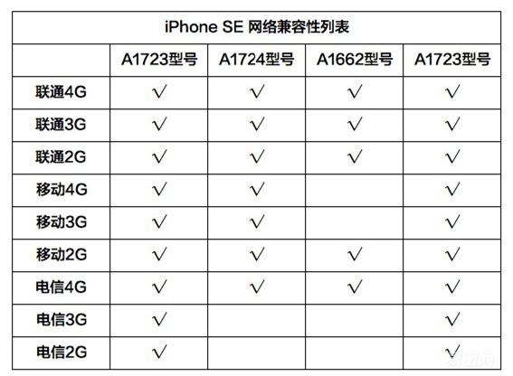 根据苹果官网信息,此次iphone se共计3个版本型号,分别是a1662,a1723