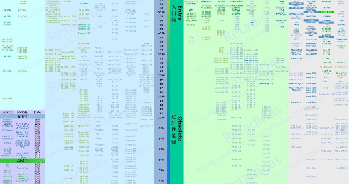 最新cpu天梯图cpu性能天梯图2017年3月最新修订版
