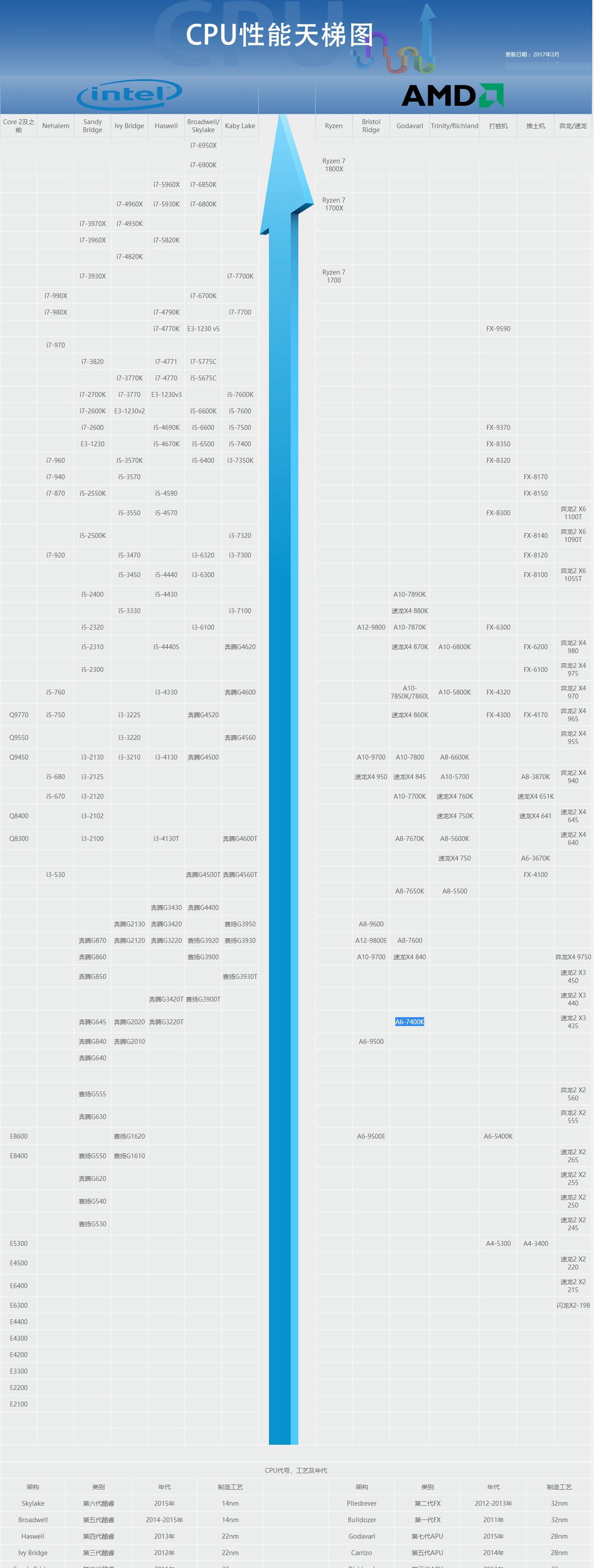 cpu怎么看性能好坏电脑桌面cpu天梯图2017年3月最新完整版