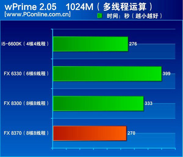 amd fx-8370性能怎麼樣 跑分緊追i5-6600k?