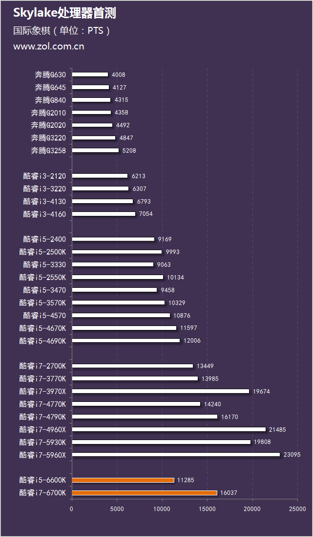 intel酷睿六代cpu處理器i56600k與i76700k區別對比評測圖解