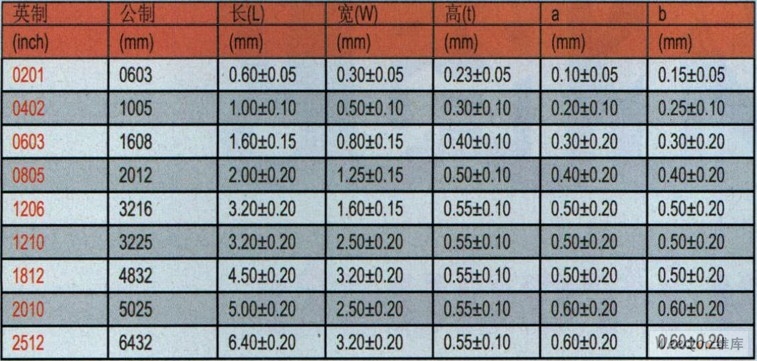 貼片電阻命名方法:常規的貼片電阻阻值採用e24和e96系列.