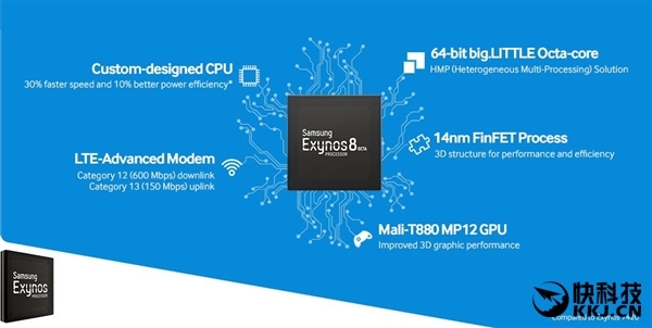 exynos 8890在性能參數上與之前發佈的驍龍820各有千秋,與麒麟950相比