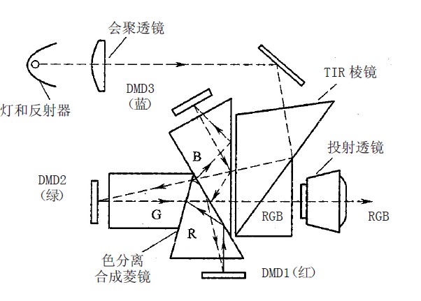 图13 三片式dlp投影显示器的工作原理图