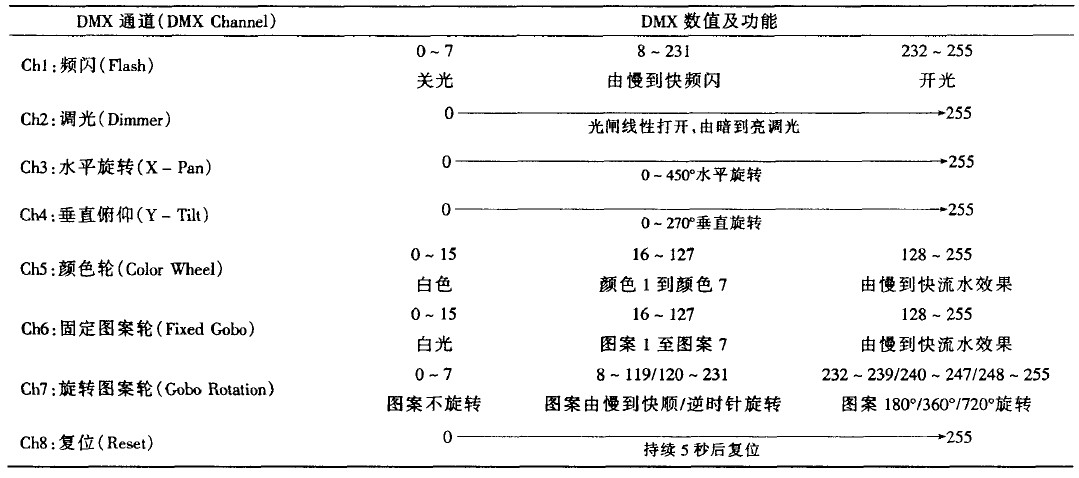 230灯光通道表图片