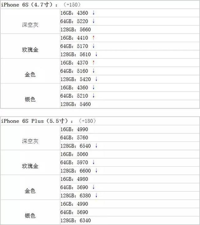 報價iphone6s/6splus小幅下調價格精彩繼續 _手機資訊